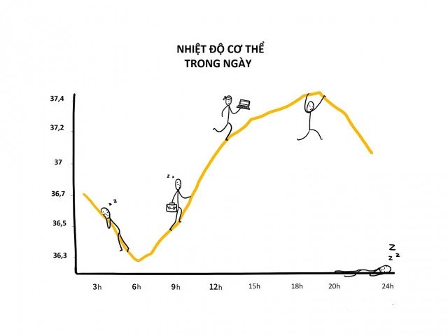 Mối Liên Hệ Giữa Giấc Ngủ Và Nhiệt Độ Cơ Thể