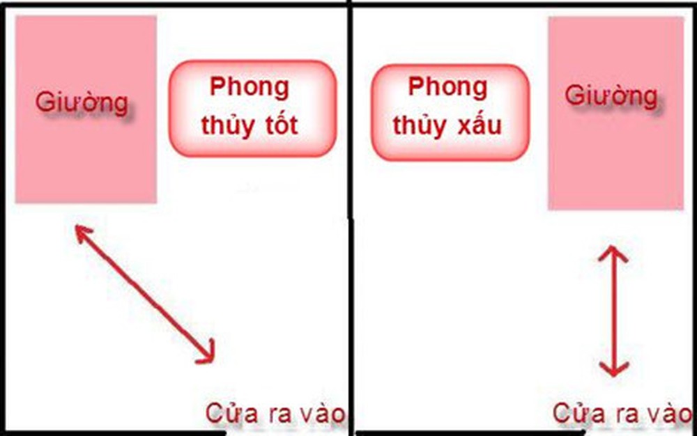 Giường không được chiếu thẳng ra cửa lớn